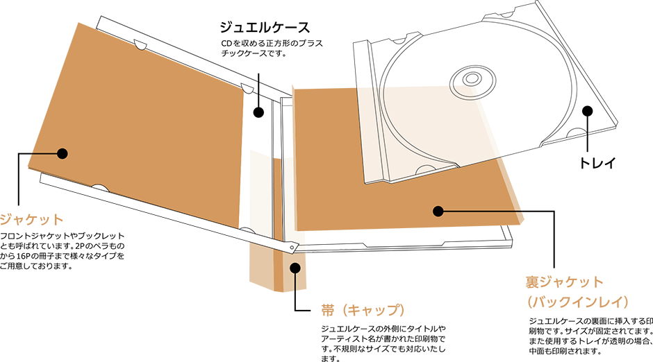 CDジャケット各部の名称