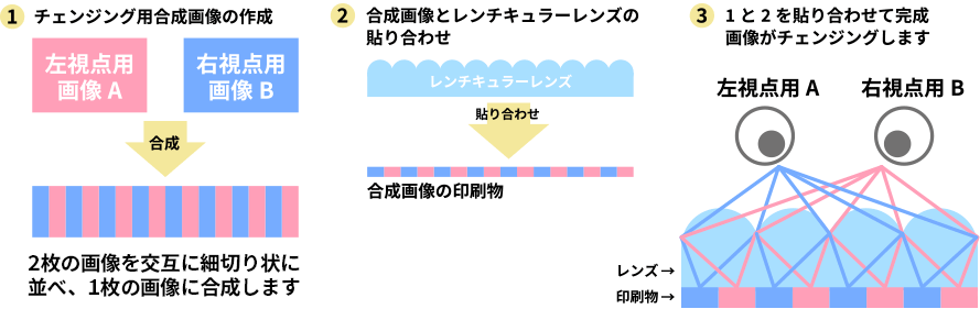 レンチキュラー印刷とは