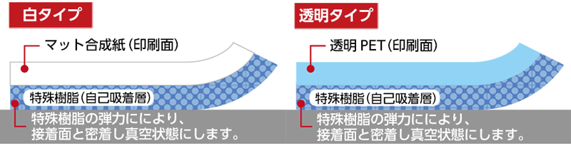 自己吸着の仕様図解