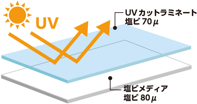 耐候性インキ × UVカットラミを使用