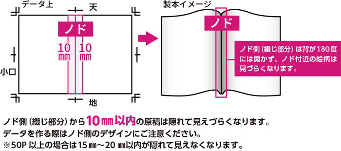 ノド側のレイアウトにご注意ください