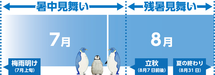 実は意外と知られていない 暑中見舞いの書き方を再確認 グラビティならこんなことできるよlabo