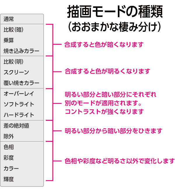 デザインの引き出しが増える Illustratorの描画モードを使いこなそう グラビティならこんなことできるよlabo